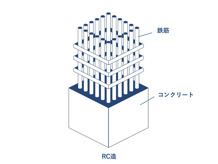 その他 RC造