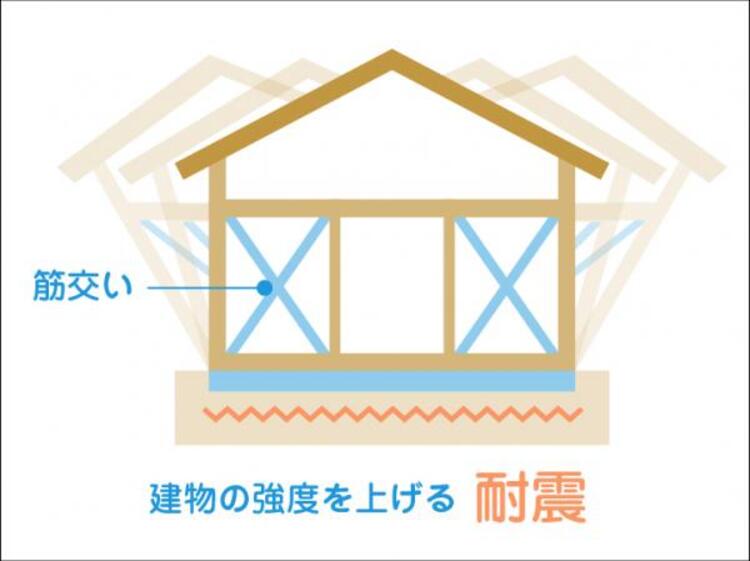 その他 耐震 筋交い、金物などにより建物の構造体を頑丈に施工。優れた耐震性、さらに耐風性を実現しました。