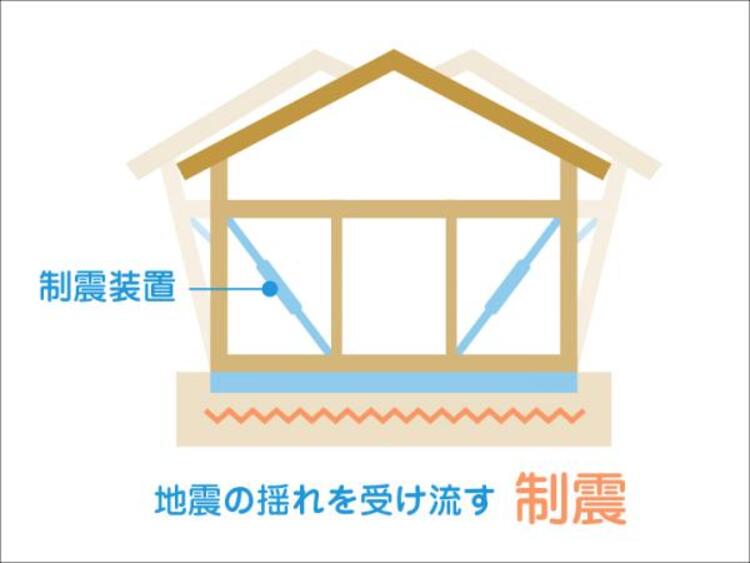 その他 制振　制震ダンパーなどにより地震のエネルギーを吸収することで、建物の揺れを低減。繰り返し起こる地震に強く、建物へのダメージも抑えます。