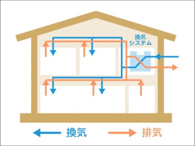 設備 24時間換気システム　室内の空気を、1時間で半分以上入れ替える24時間換気システム。お部屋の空気を常に新鮮な状態に保つつともに、シックハウス症候群の防止にもなります。
