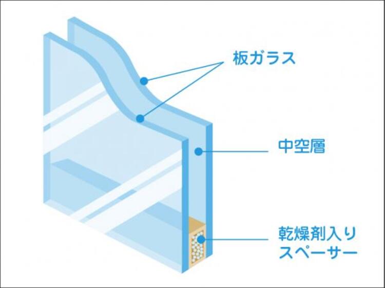 その他 複数枚のガラスと空気などの中間層で構成される複層ガラス。優れた断熱効果により高い冷暖房効率を実現するとともに、住まいを傷めダニの発生の原因ともなる結露も抑制します。
