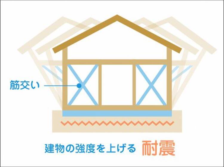 その他 筋交い、金物などにより建物の構造体を頑丈に施工。優れた耐震性、さらに耐風性を実現しました。