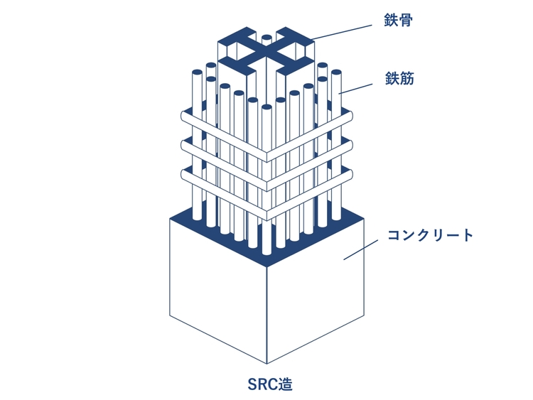 その他 ＳＲＣ造・７階建て地下１階