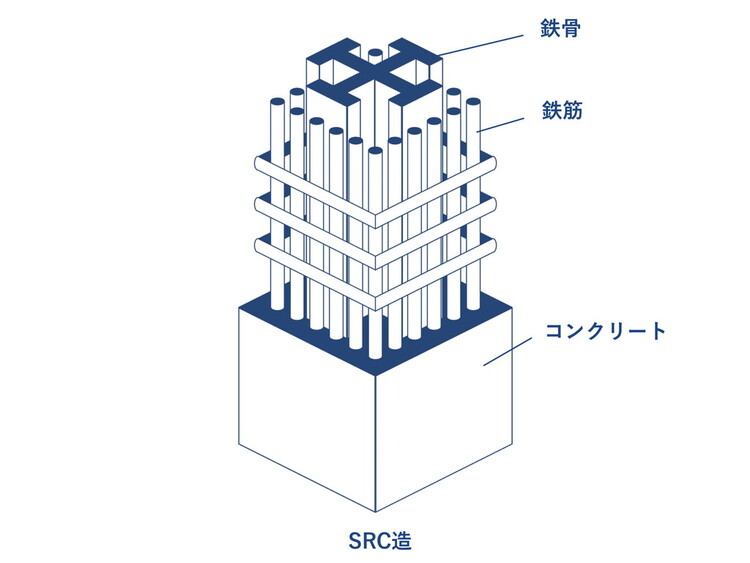 その他 SRC造